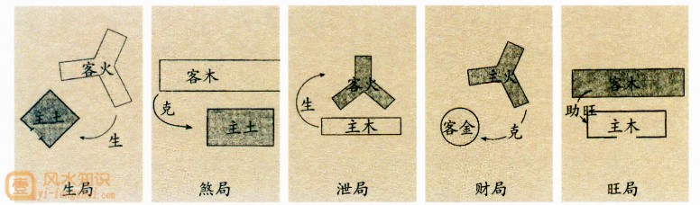 选择好风水楼盘的方法