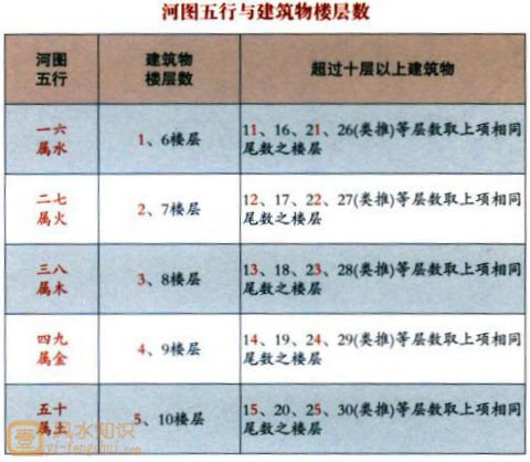 河图五行与建筑物楼层数