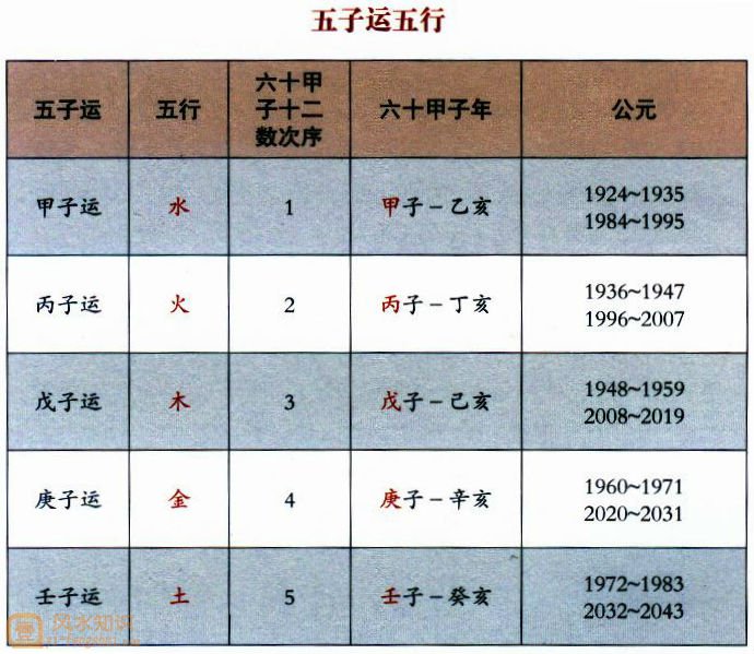 五子运五行