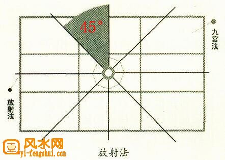 不是正方形的住宅怎么确定罗盘